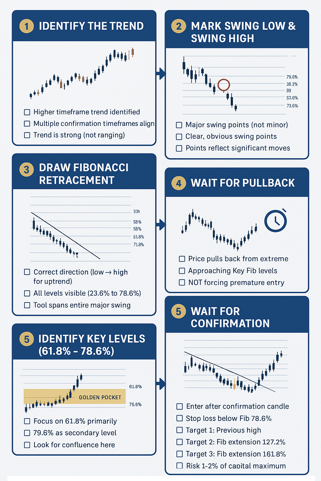 Fibonacci Complete Trade Setup Checklist