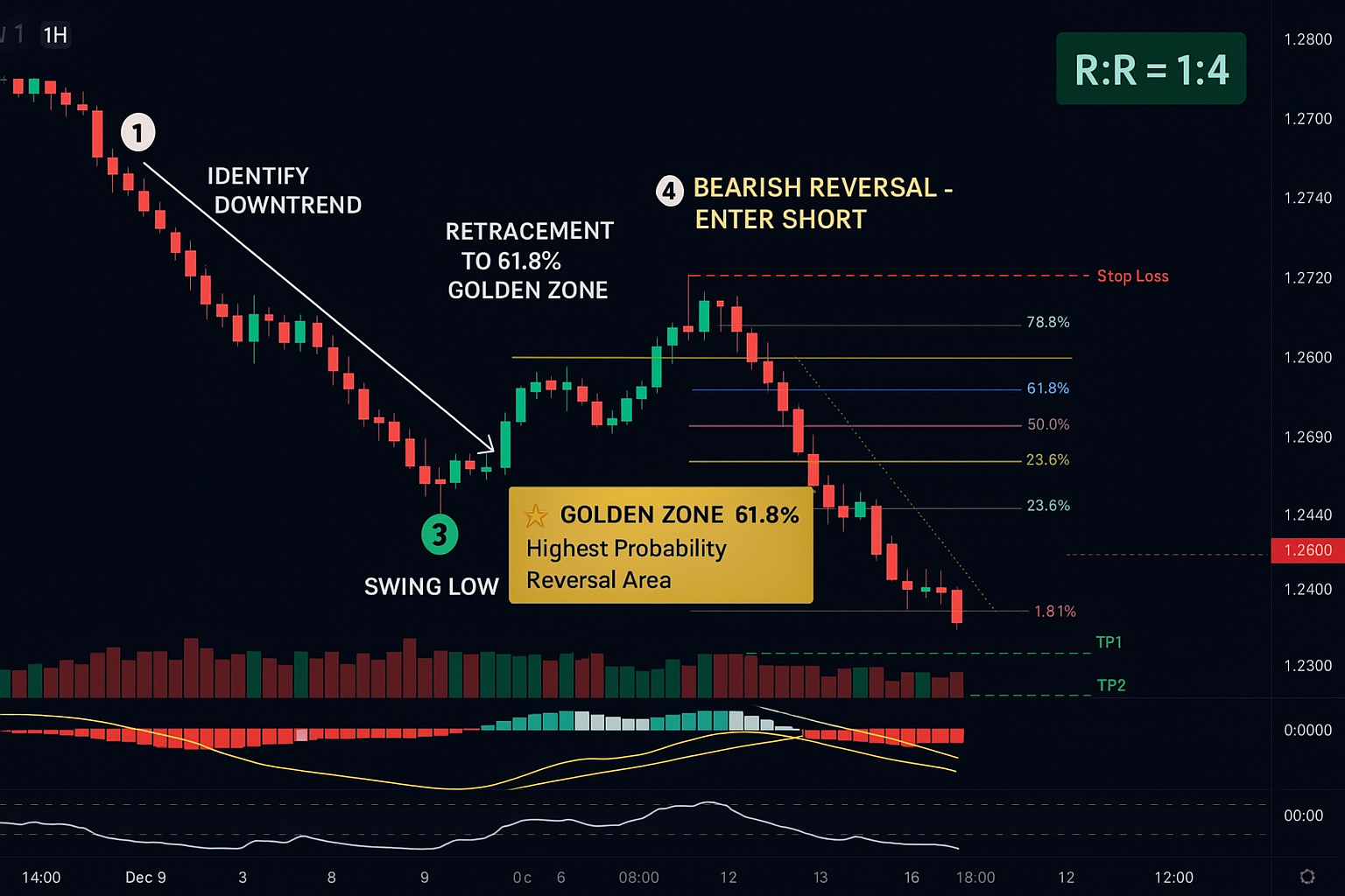 Fibonacci Downtrend Retracement Strategy