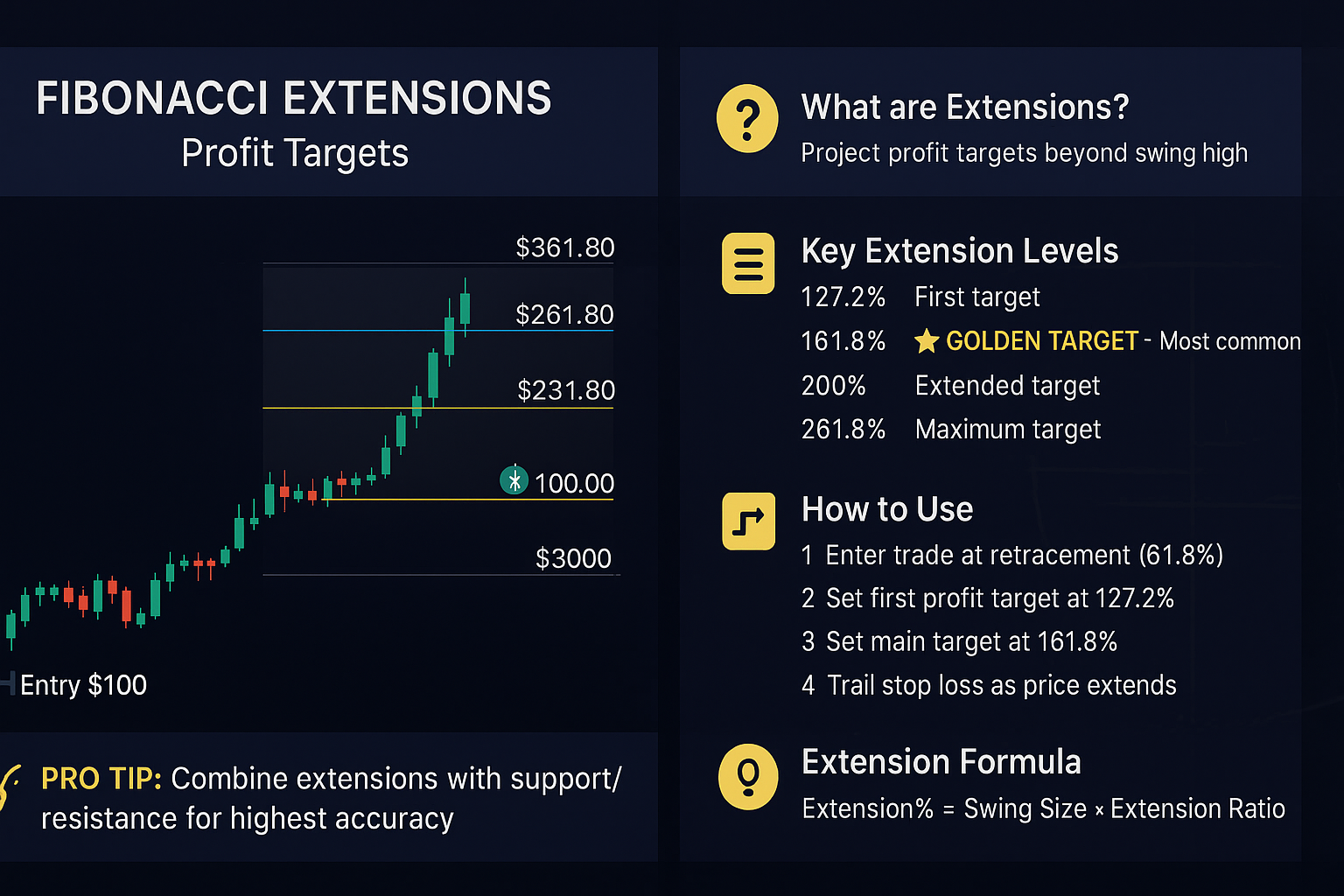 Fibonacci Extension Levels Complete Guide