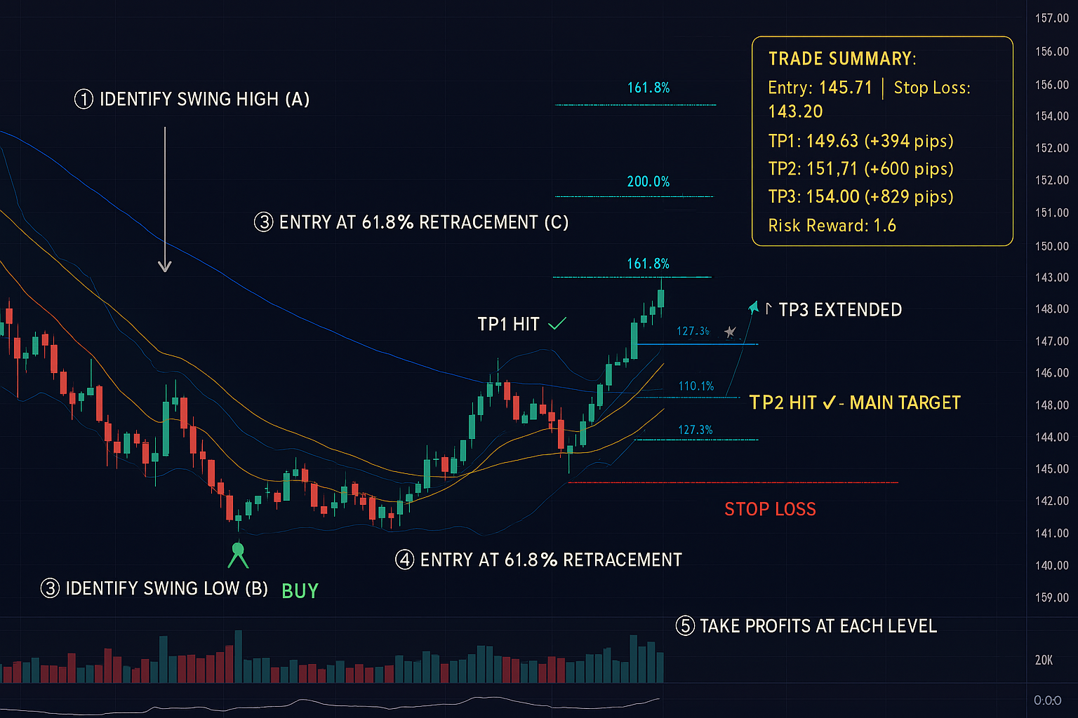 Fibonacci Extension Profit Targets