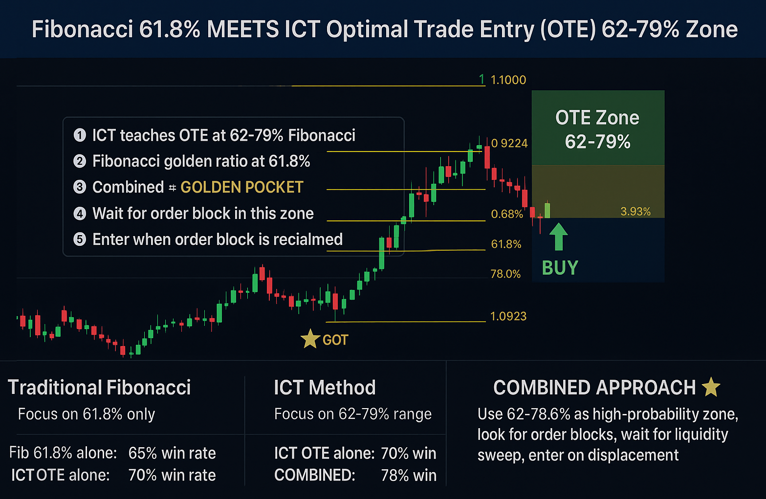 Fibonacci ICT OTE Strategy