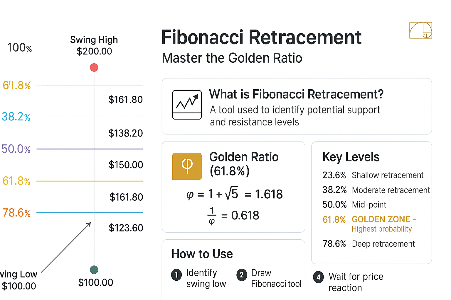 Fibonacci Retracement Levels Explained