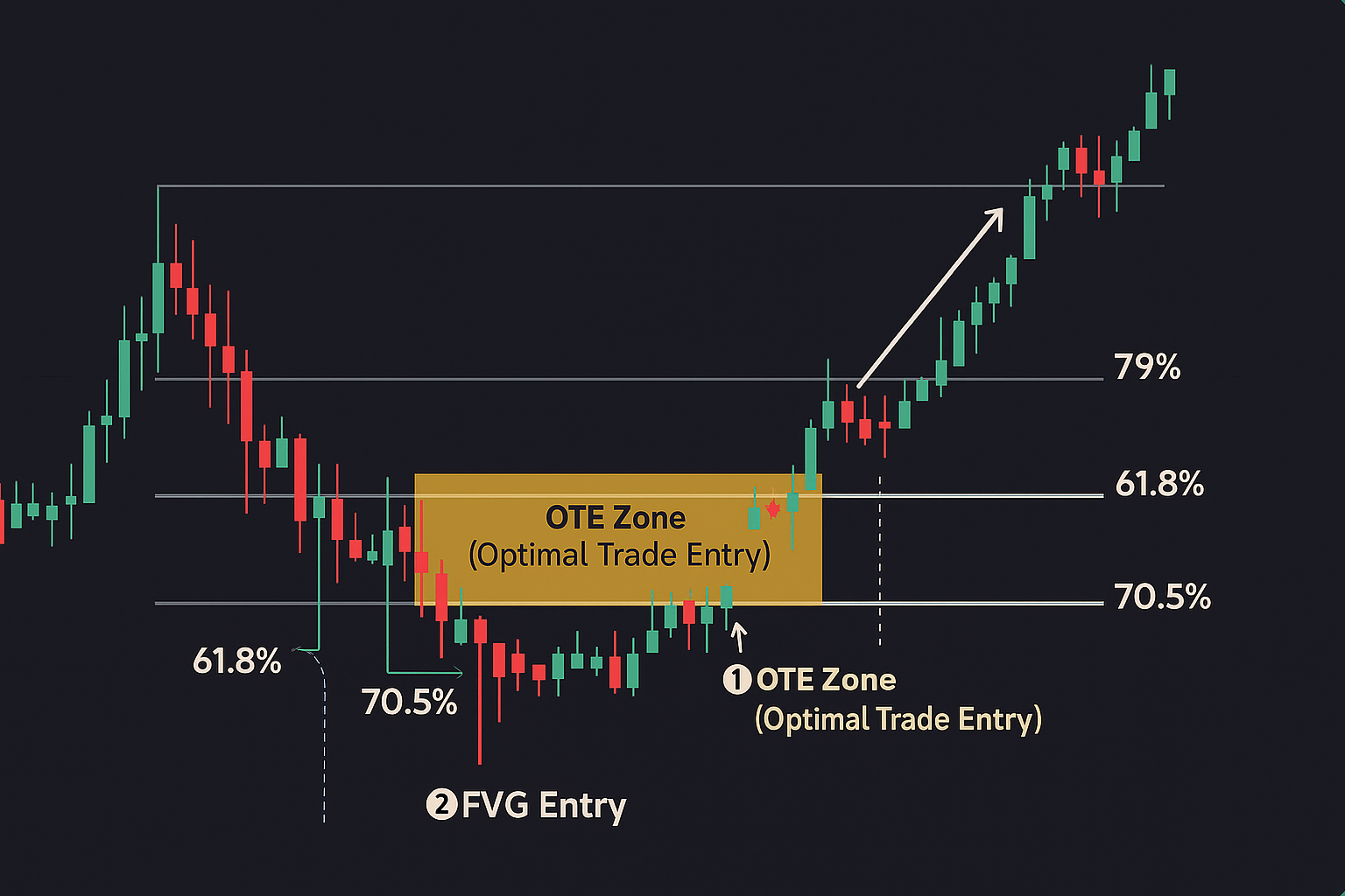 Optimal Trade Entry Explained