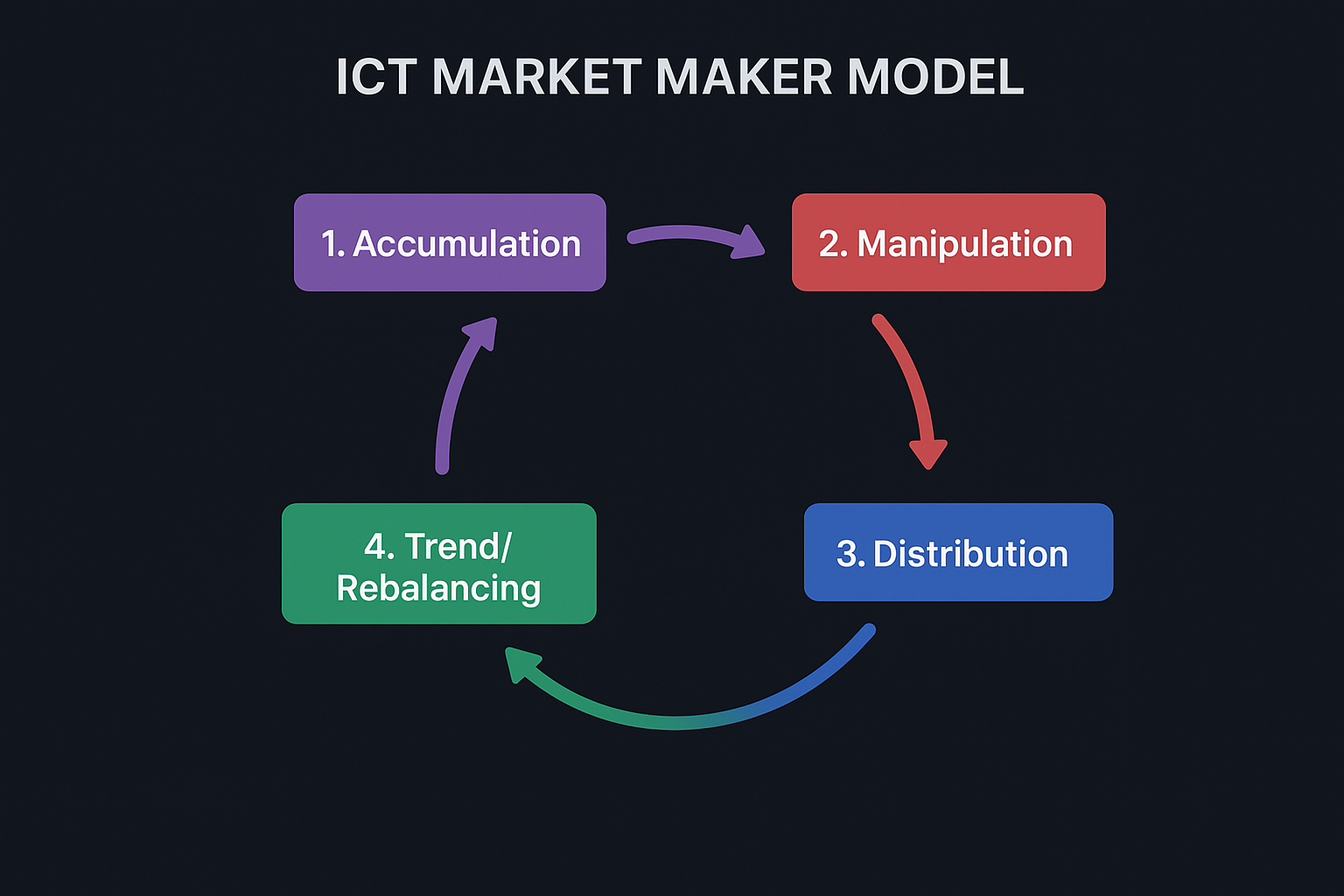 Market Maker Model Explained