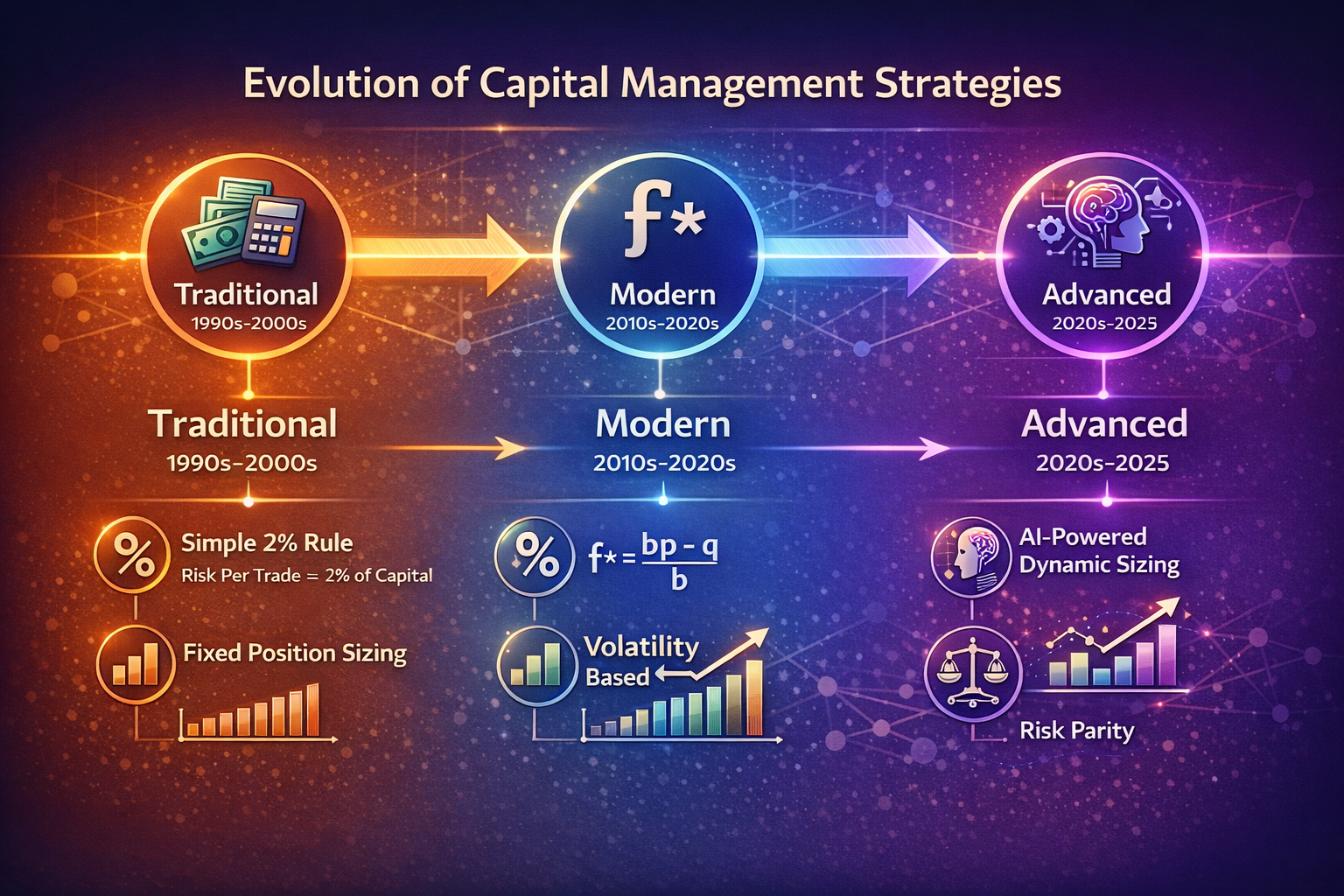 Evolution of Capital Management