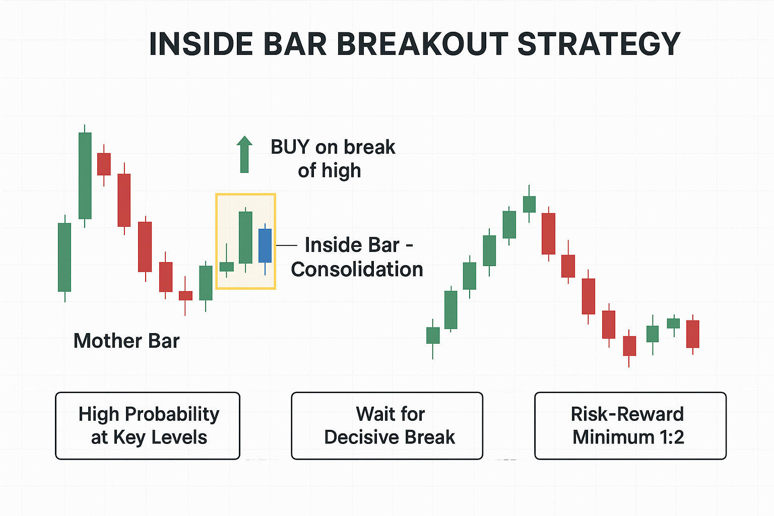 Inside Bar Breakout Strategy