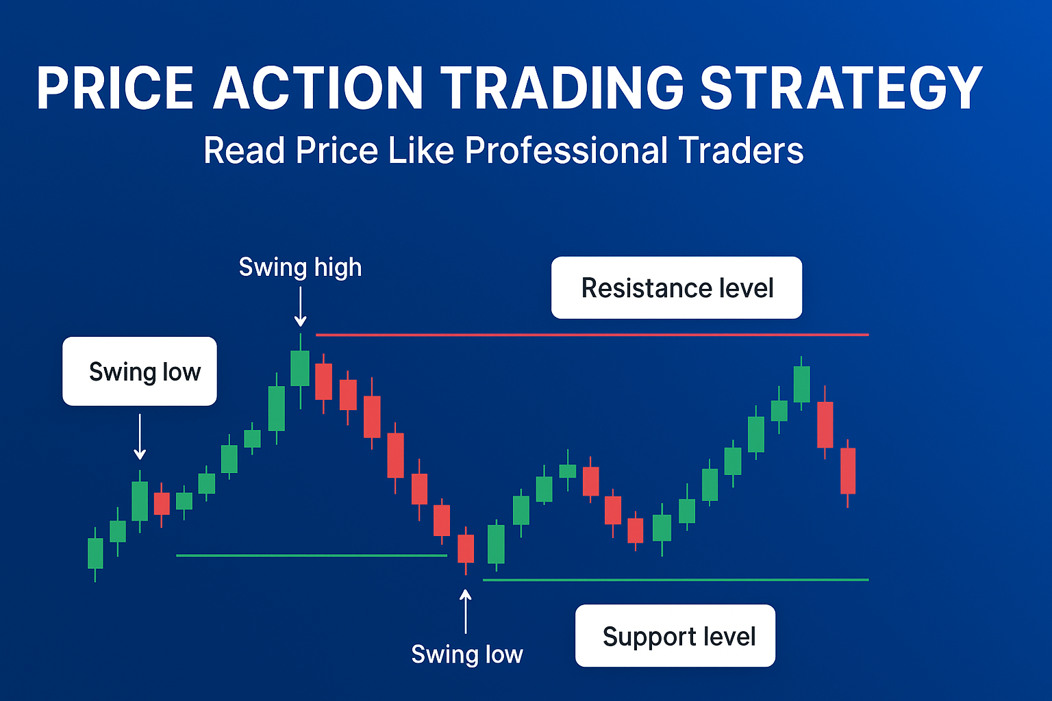 Price Action Trading Strategy Overview
