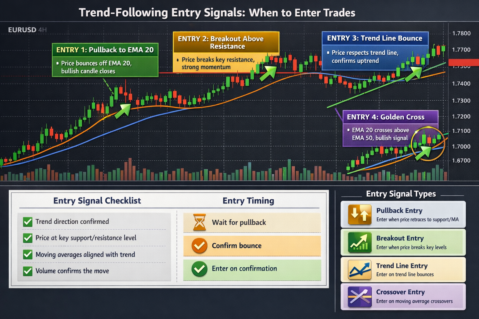 Trend Following Entry Signal Strategies