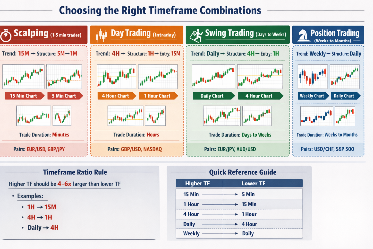 How to choose the right timeframes for your trading style