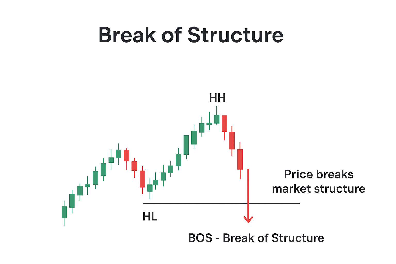 Break of Structure - Trend Continuation