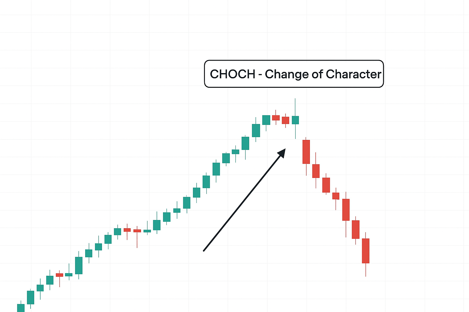 Change of Character - Early Reversal Signal