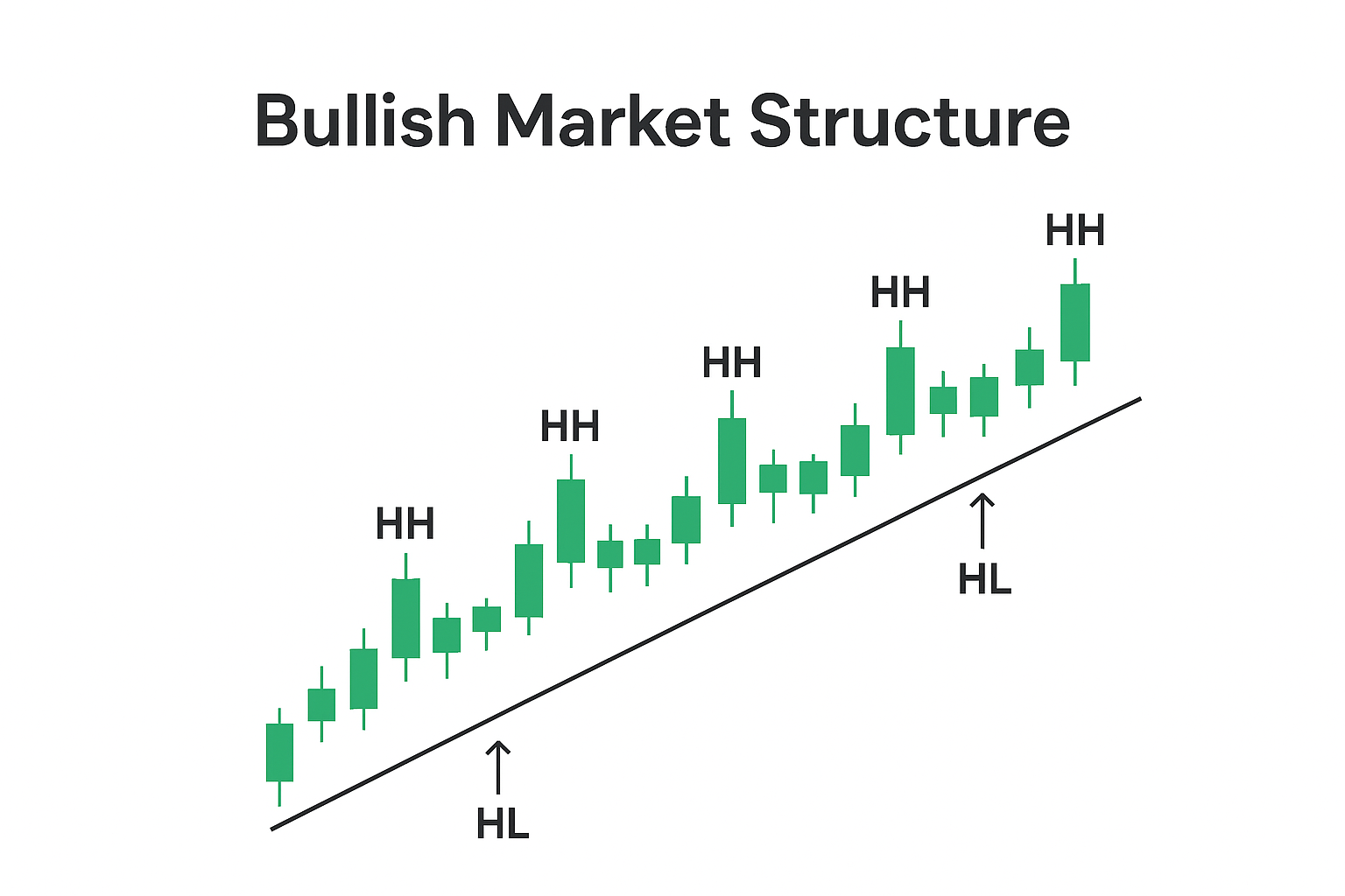 Bullish Market Structure - Higher Highs and Higher Lows
