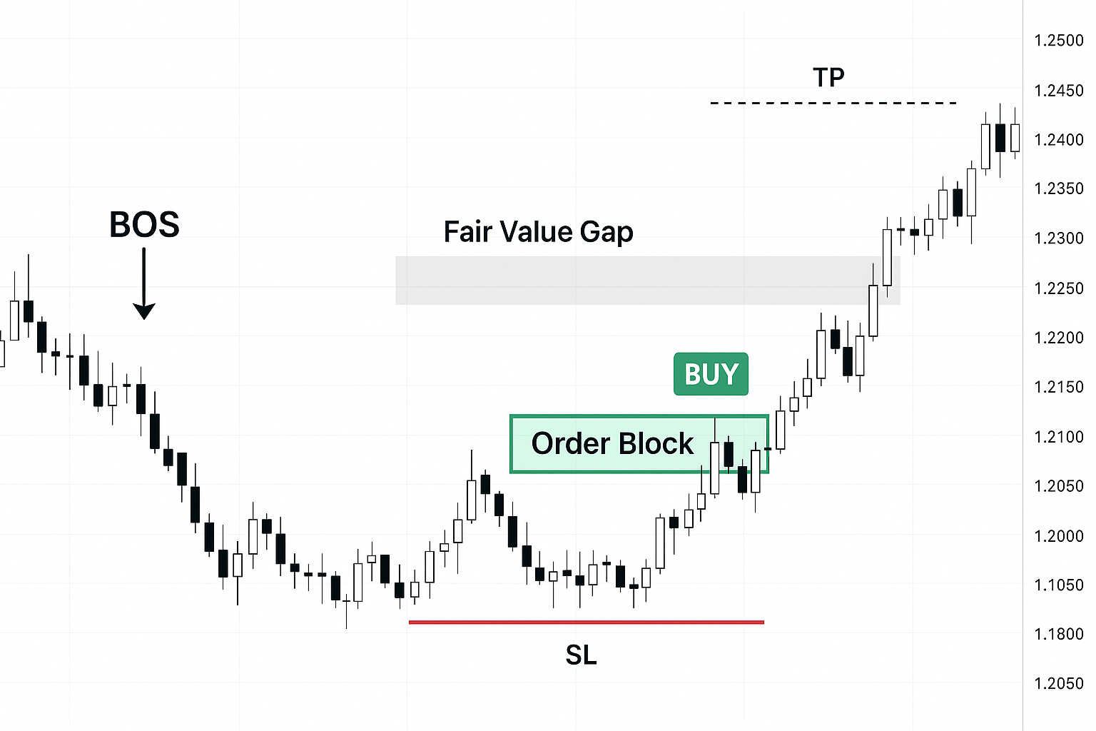 Complete SMC Trade Setup Example