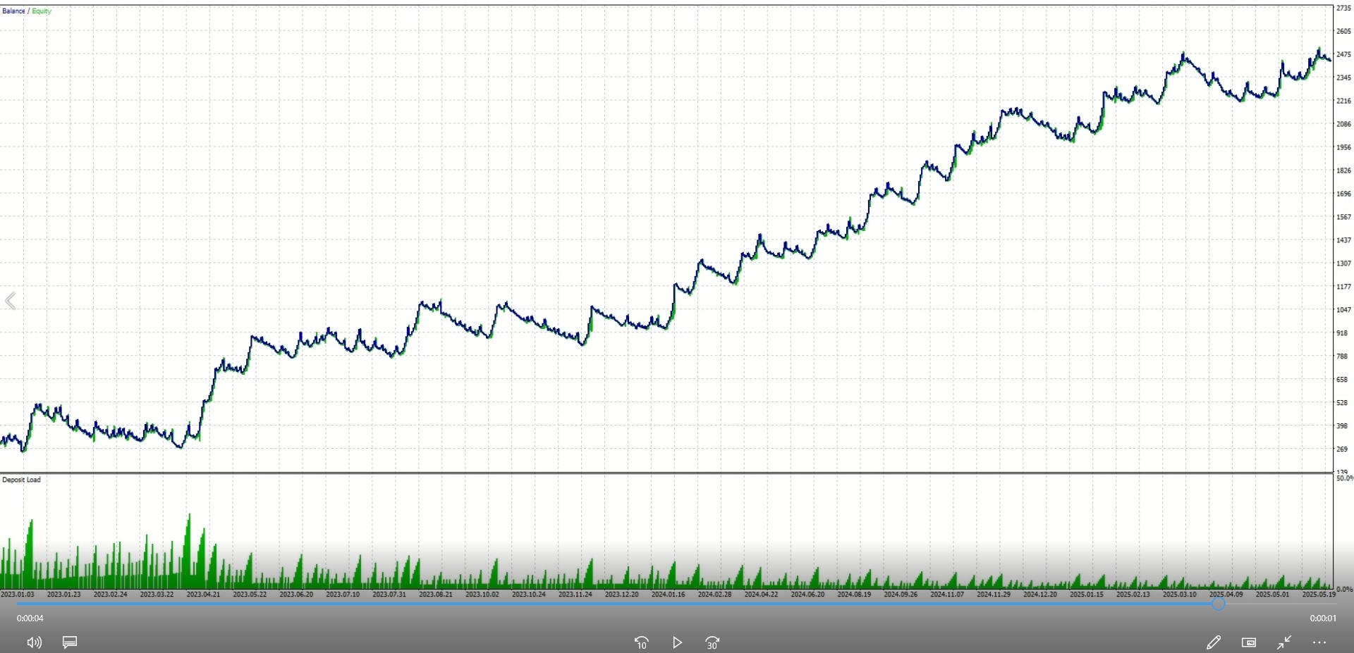 Pound Tracker Robot Capital Growth Performance Video - 676% Return Trading Results GBP/USD