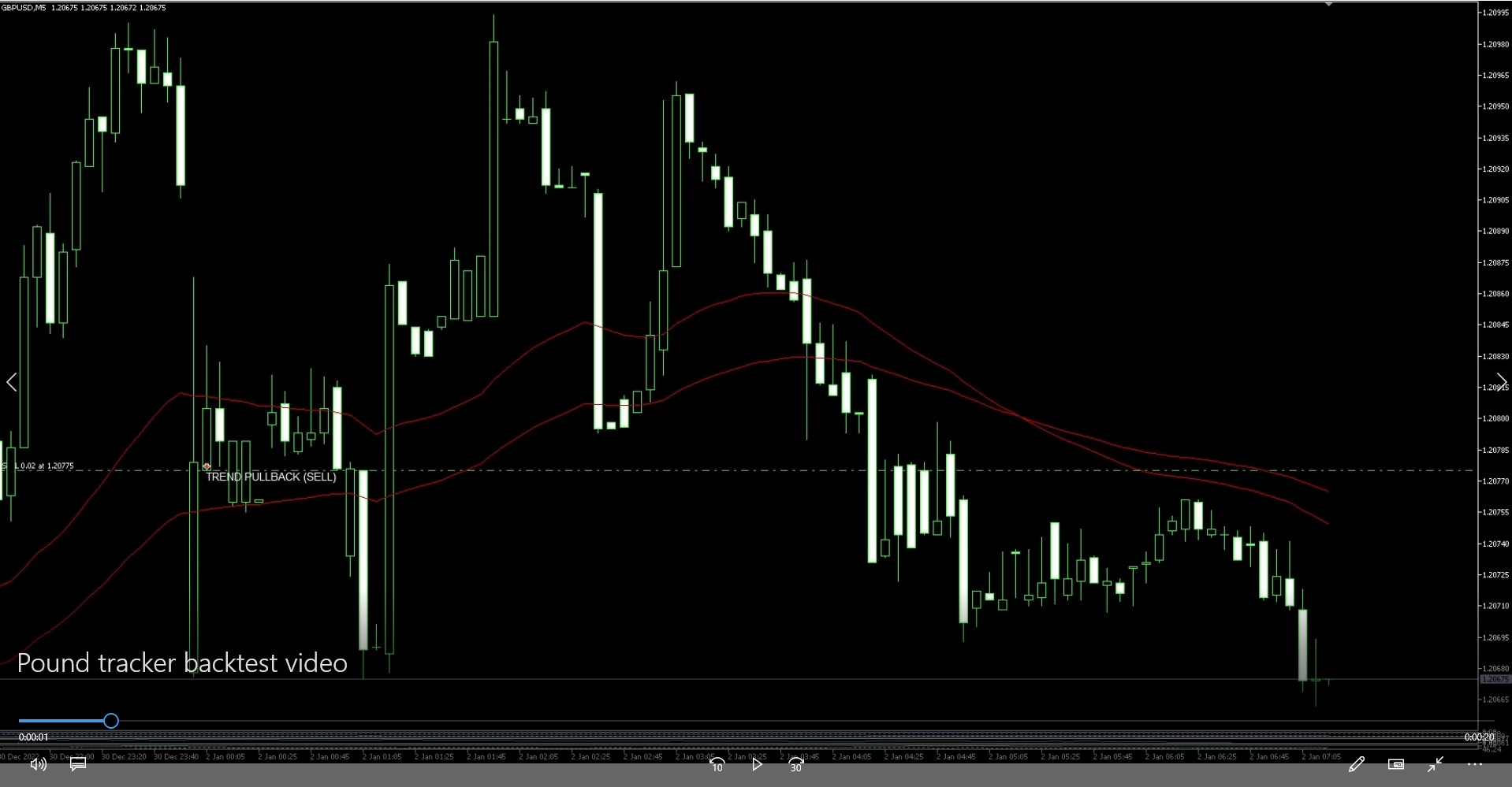 Pound Tracker Robot Trading Robot - 676% Returns, 57.8% Win Rate - GBP/USD (Pound) Signals