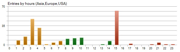 Trade Distribution by Hour - Pound Tracker Robot Trading Performance Analysis Chart