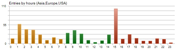 Trade Distribution by Hour - Pound Tracker Robot Trading Performance Analysis Chart