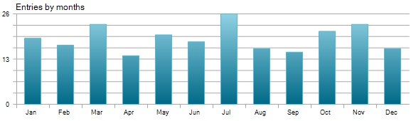 Trade Distribution by Months - Pound Tracker Robot Trading Performance Analysis Chart