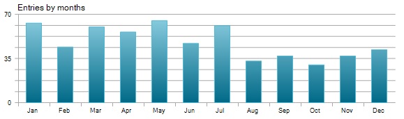 Trade Distribution by Months - Pound Tracker Robot Trading Performance Analysis Chart