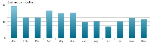 Trade Distribution by Months - Pound Tracker Robot Trading Performance Analysis Chart