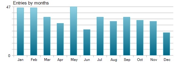 Trade Distribution by Months - Pound Tracker Robot Trading Performance Analysis Chart