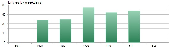 Trade Distribution by Weekdays - Pound Tracker Robot Trading Performance Analysis Chart