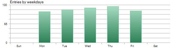 Trade Distribution by Weekdays - Pound Tracker Robot Trading Performance Analysis Chart