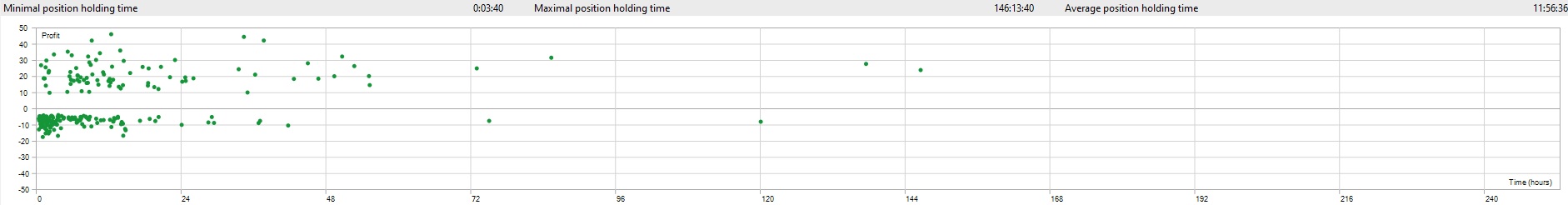 Position Holding Time - Pound Tracker Robot Trading Performance Analysis Chart