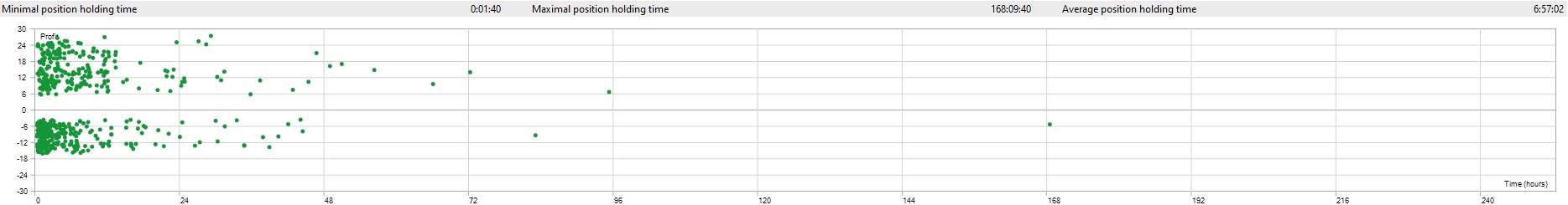 Position Holding Time - Pound Tracker Robot Trading Performance Analysis Chart