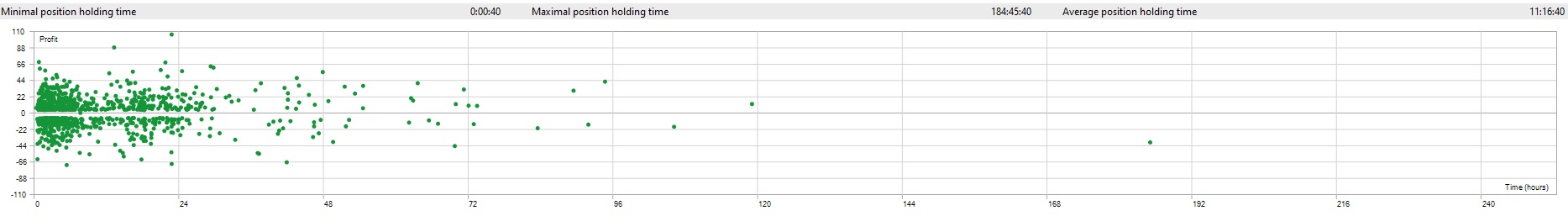 Position Holding Time - Pound Tracker Robot Trading Performance Analysis Chart