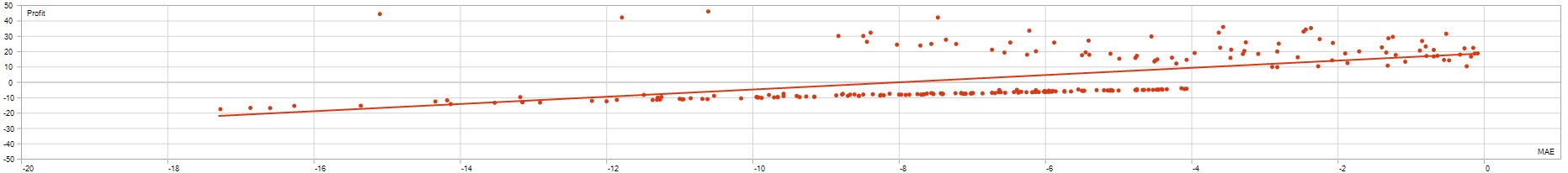 Profit vs MAE Analysis - Pound Tracker Robot Trading Performance Analysis Chart