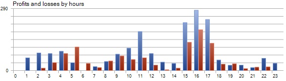 Profit/Loss by Hours - Pound Tracker Robot Trading Performance Analysis Chart