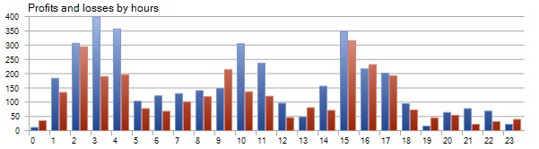 Profit/Loss by Hours - Pound Tracker Robot Trading Performance Analysis Chart