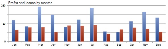 Profit/Loss by Months - Pound Tracker Robot Trading Performance Analysis Chart