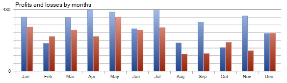Profit/Loss by Months - Pound Tracker Robot Trading Performance Analysis Chart