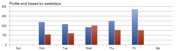 Profit/Loss by Weekdays - Pound Tracker Robot Trading Performance Analysis Chart