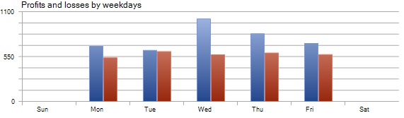 Profit/Loss by Weekdays - Pound Tracker Robot Trading Performance Analysis Chart
