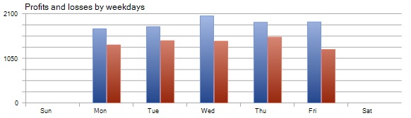 Profit/Loss by Weekdays - Pound Tracker Robot Trading Performance Analysis Chart